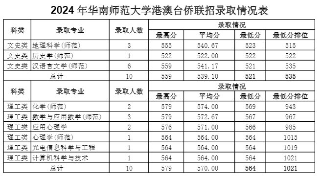 华南师范大学2024年高考港澳台联招分数线
