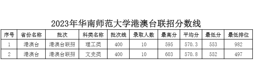 2023年高考华南师范大学港澳台联招分数线