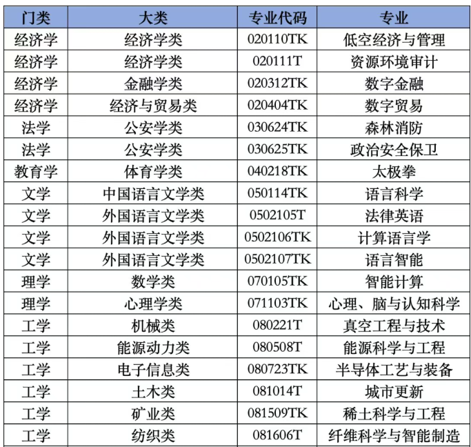 2026年新增加的38个本科专业名单