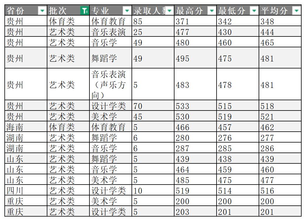 凯里学院2025年高考各省艺术体育类分数线和录取人数汇总