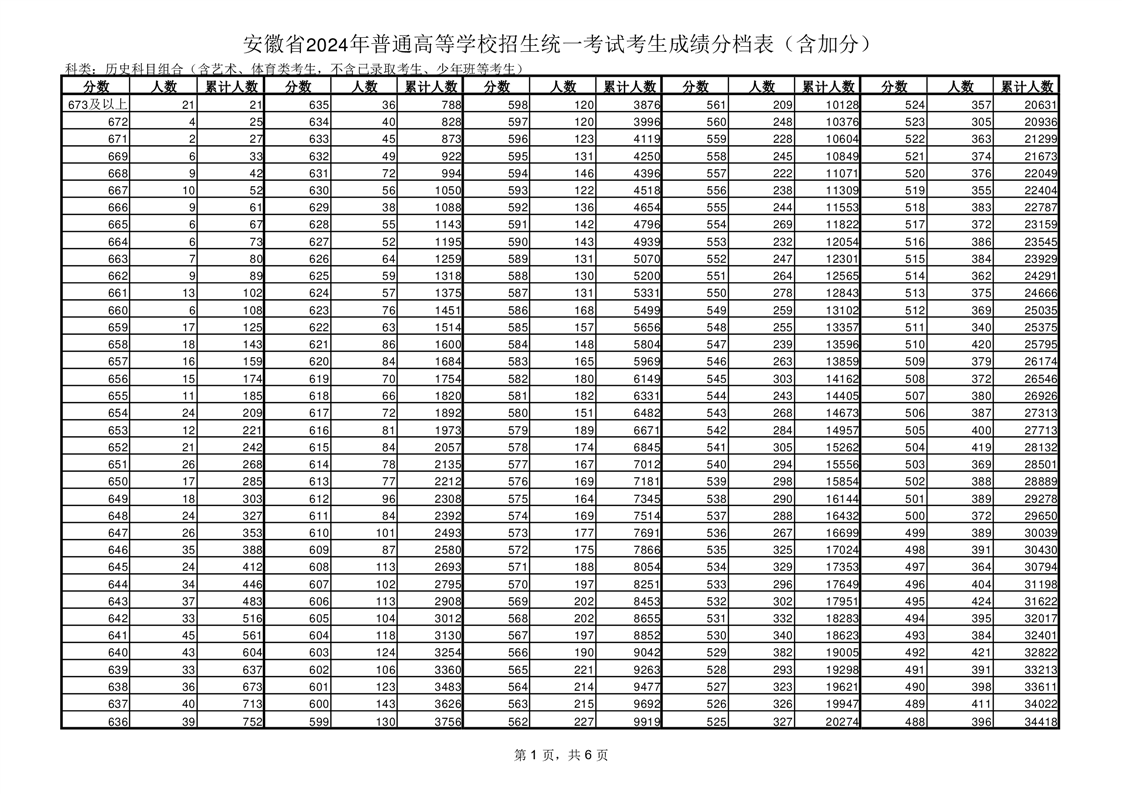 安徽2024年高考一分一段表