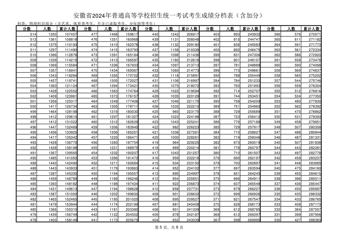 安徽2024年高考一分一段表