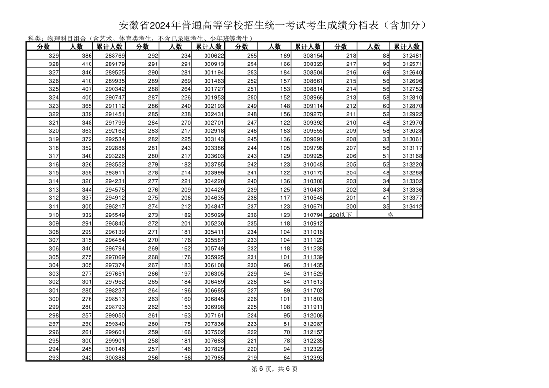 安徽2024年高考一分一段表