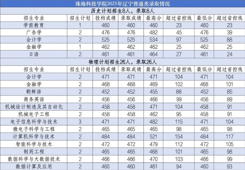 珠海科技学院2025辽宁分数线