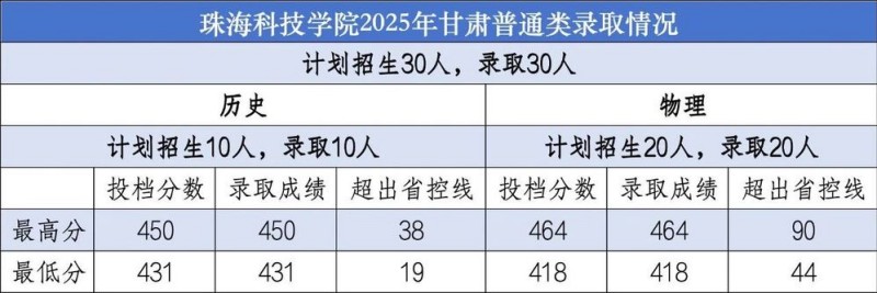 珠海科技学院2025甘肃分数线