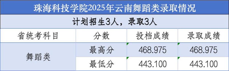 珠海科技学院2025云南舞蹈类分数线
