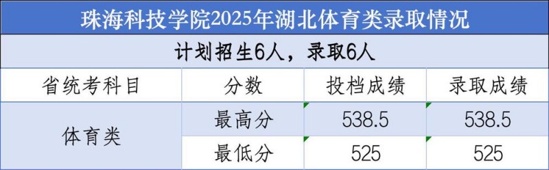 珠海科技学院2025湖北体育类分数线