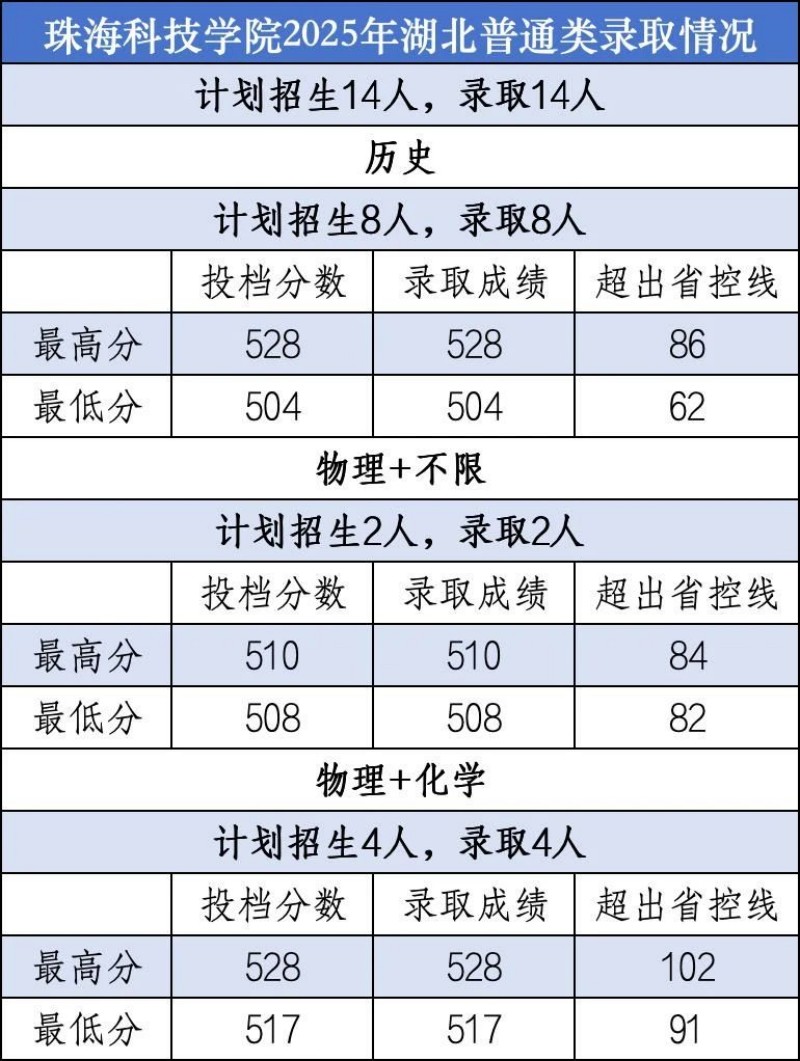 珠海科技学院2025湖北普通类分数线