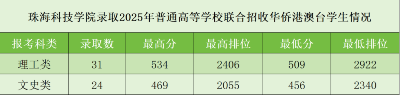 珠海科技学院2025联合招生分数线