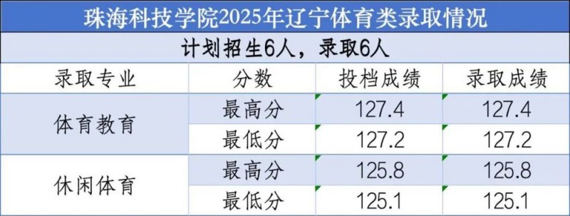 珠海科技学院2025辽宁体育类分数线