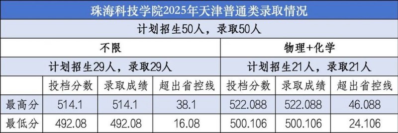 珠海科技学院2025天津分数线