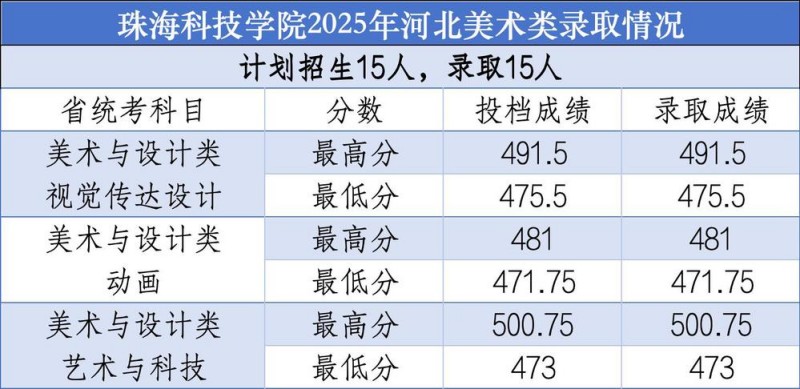 珠海科技学院2025河北分数线