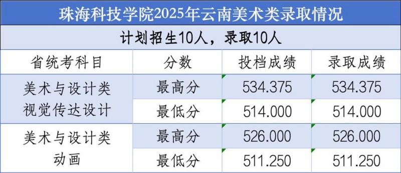 珠海科技学院2025云南艺术类分数线
