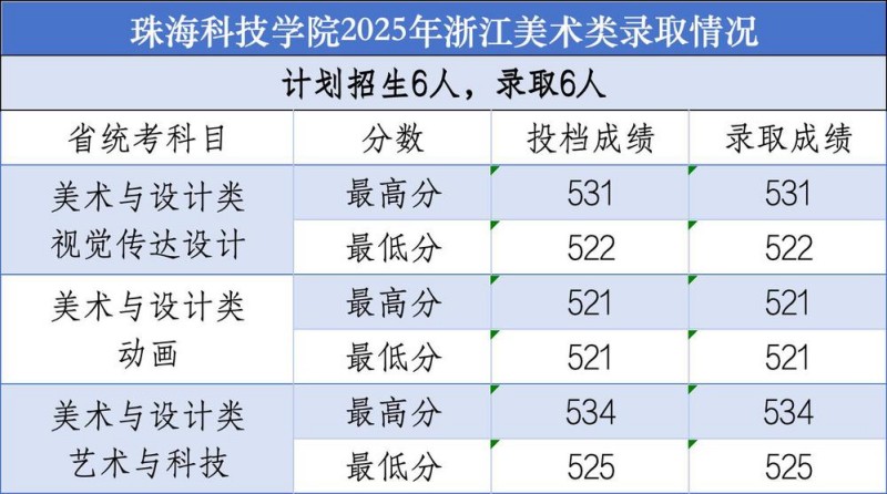 珠海科技学院2025年浙江美术类录取分数线