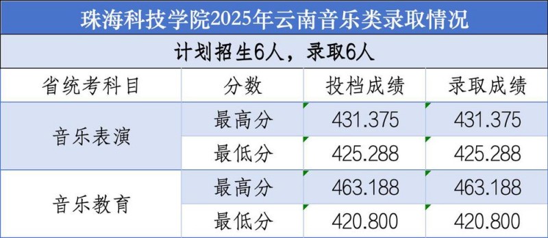 珠海科技学院2025年云南音乐类录取分数线