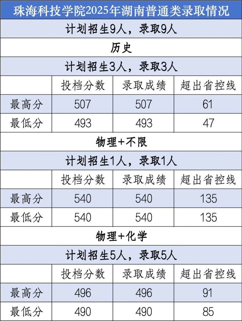 珠海科技学院2025年湖南普通类录取分数线