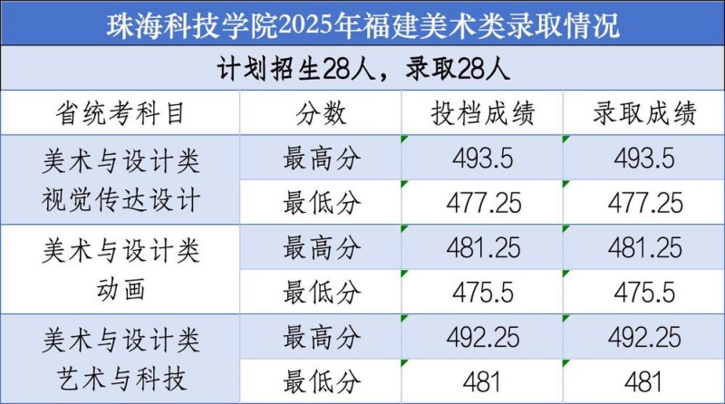 珠海科技学院2025年福建美术类录取分数线