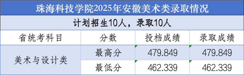 珠海科技学院2025年安徽美术类录取分数线