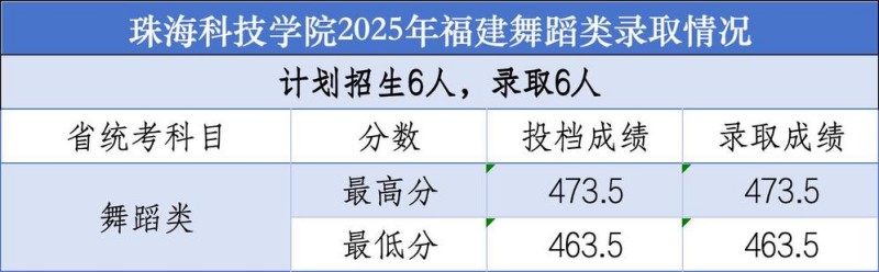 珠海科技学院2025年福建舞蹈类录取分数线