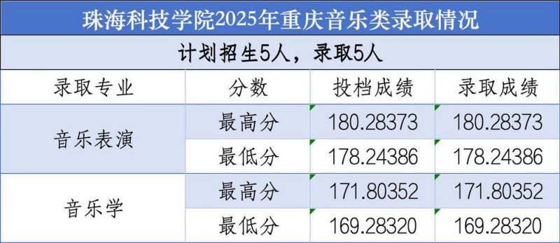珠海科技学院2025年重庆音乐类录取分数线