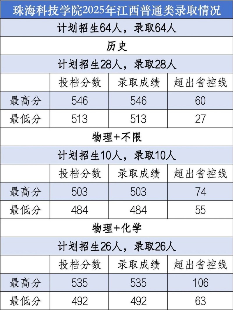 珠海科技学院2025年江西普通类录取分数线