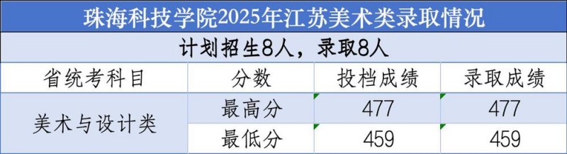 珠海科技学院2025年江苏美术类录取分数线