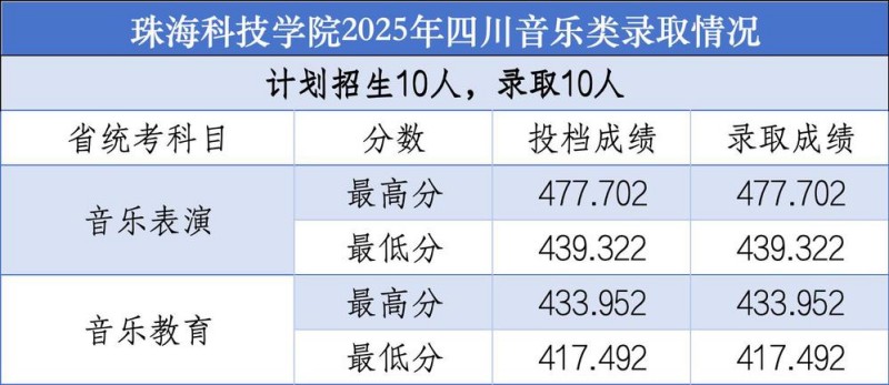 珠海科技学院2025四川音乐类分数线