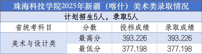 珠海科技学院2025新疆喀什美术类分数线