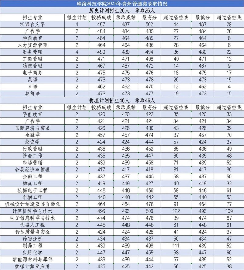 珠海科技学院2025贵州普通类分数线