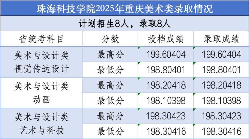 珠海科技学院2025重庆美术分数线
