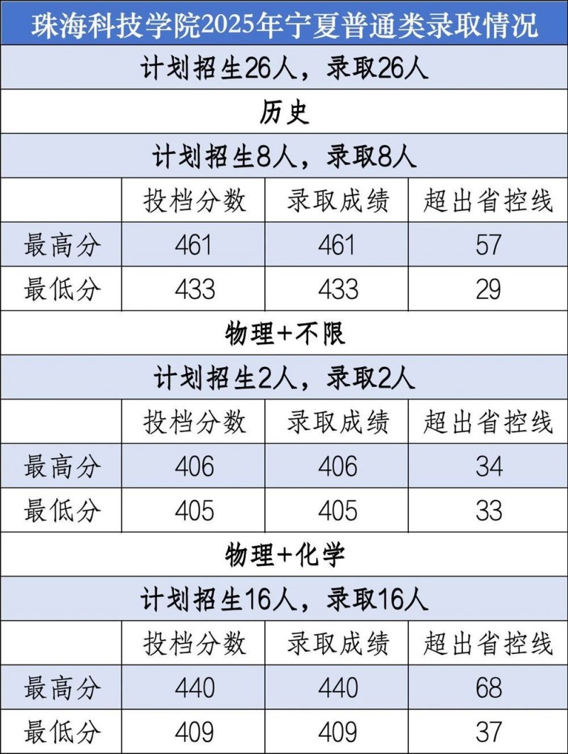 珠海科技学院2025宁夏普通类分数线