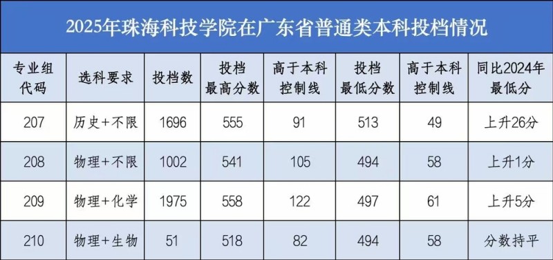 珠海科技学院2025广东普通类分数线