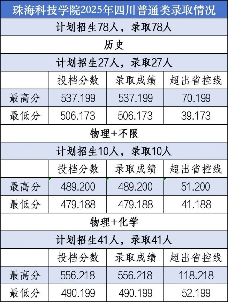 珠海科技学院2025四川普通类类分数线