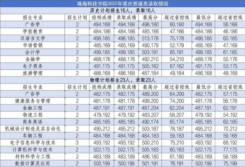 珠海科技学院2025重庆普通类分数线