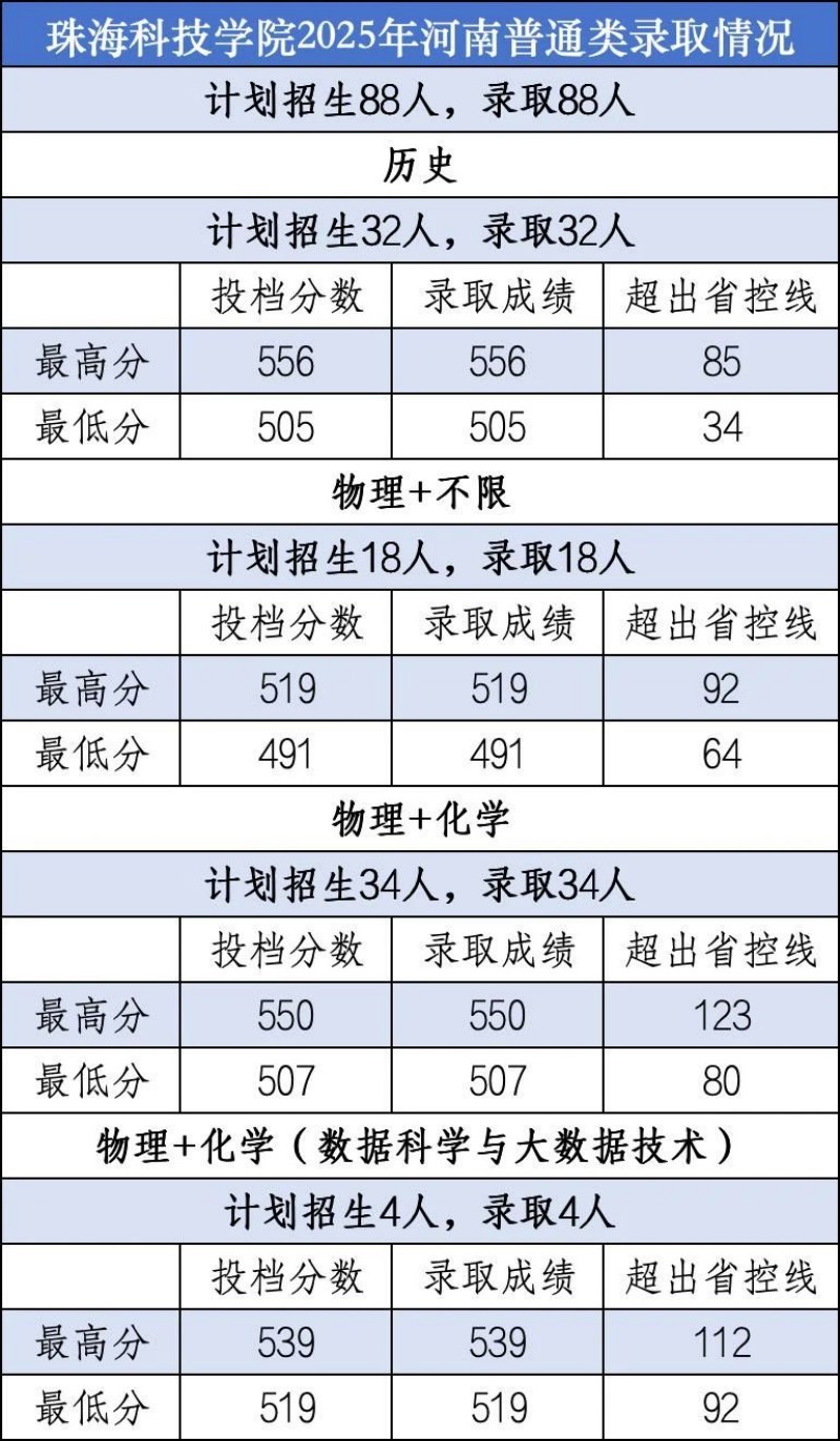 珠海科技学院2025河南普通类分数线