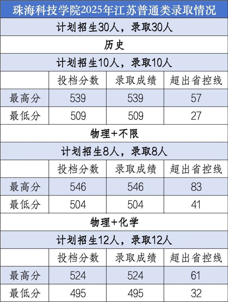 珠海科技学院2025江苏普通类分数线