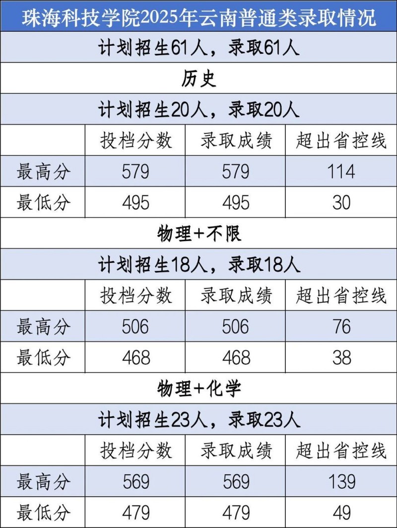 珠海科技学院2025云南普通类分数线