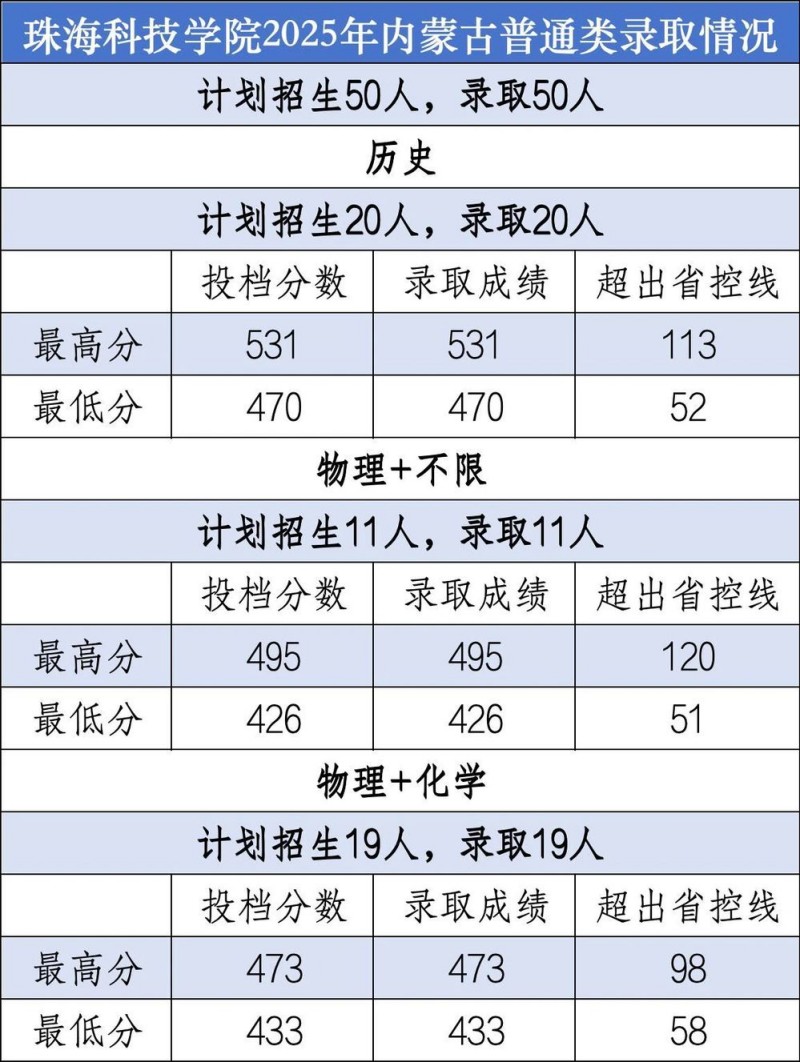 珠海科技学院2025内蒙古普通类分数线