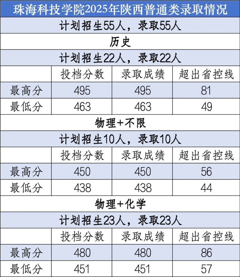 珠海科技学院2025陕西普通类分数线