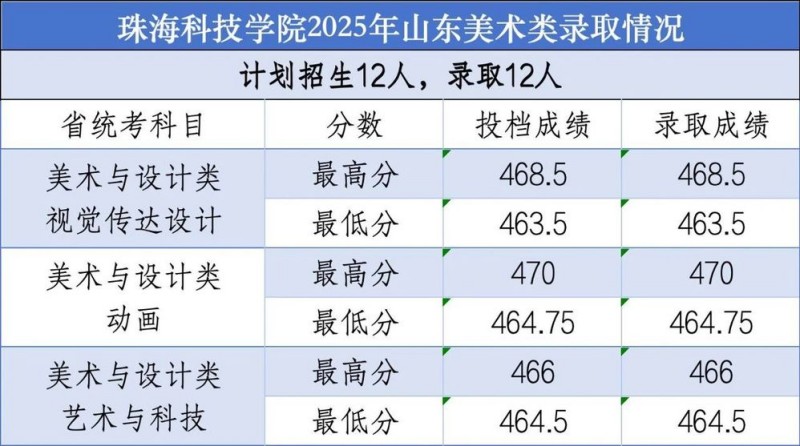珠海科技学院2025山东美术类分数线