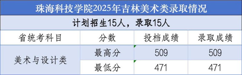珠海科技大学2025高考吉林美术类分数线