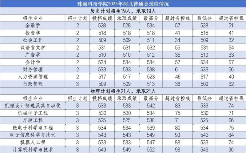 珠海科技大学2025高考河北分数线