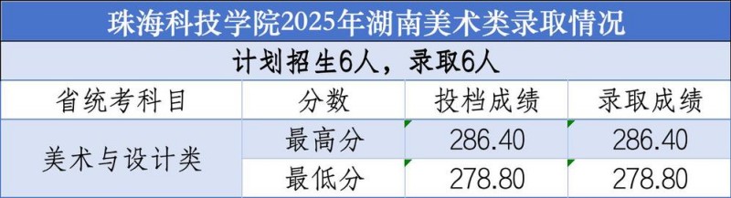 珠海科技大学2025高考湖南美术类分数线