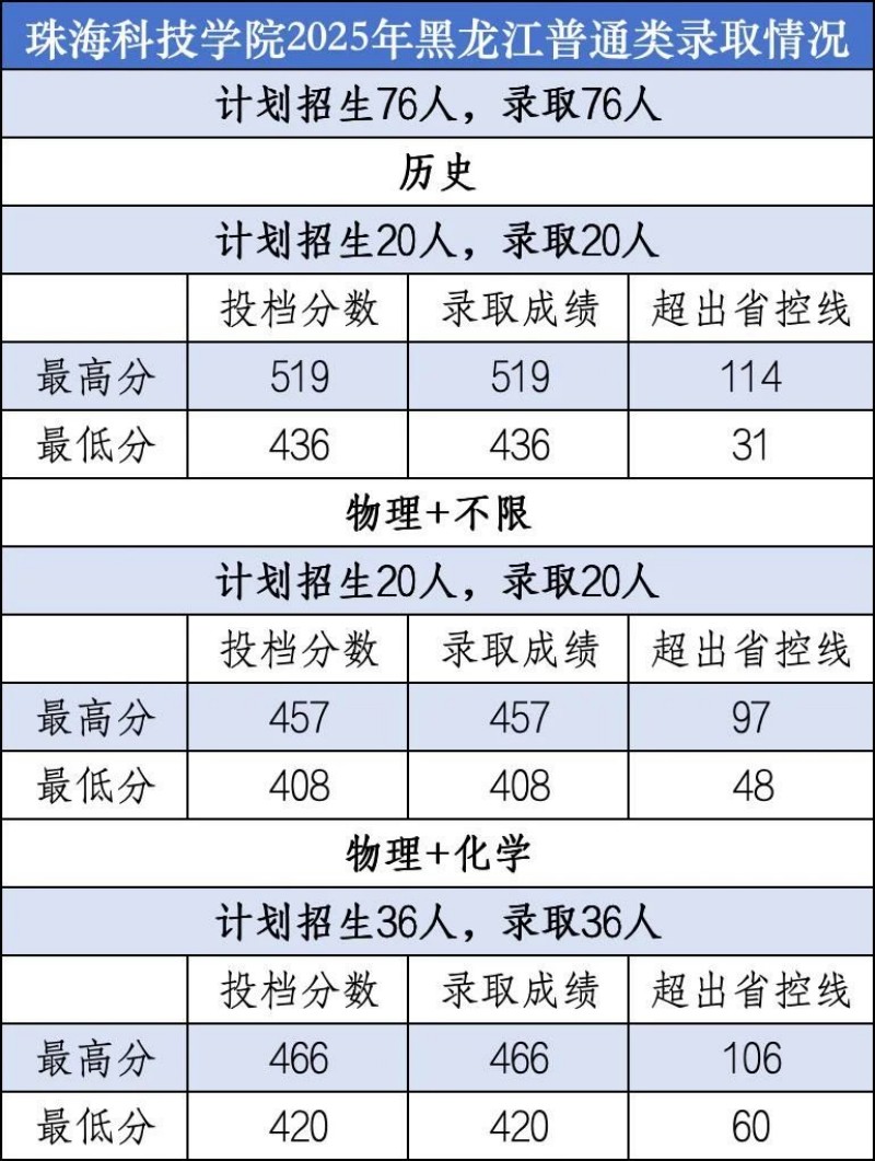 珠海科技大学2025高考黑龙江普通类分数线