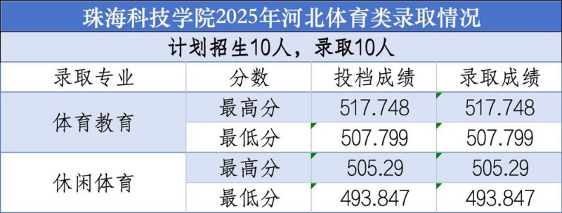 珠海科技大学2025高考河北体育类分数线