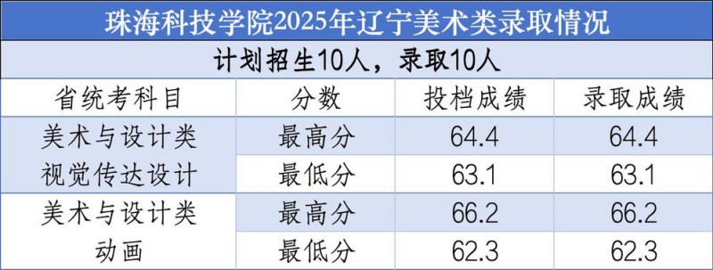 珠海科技大学2025高考辽宁美术类分数线
