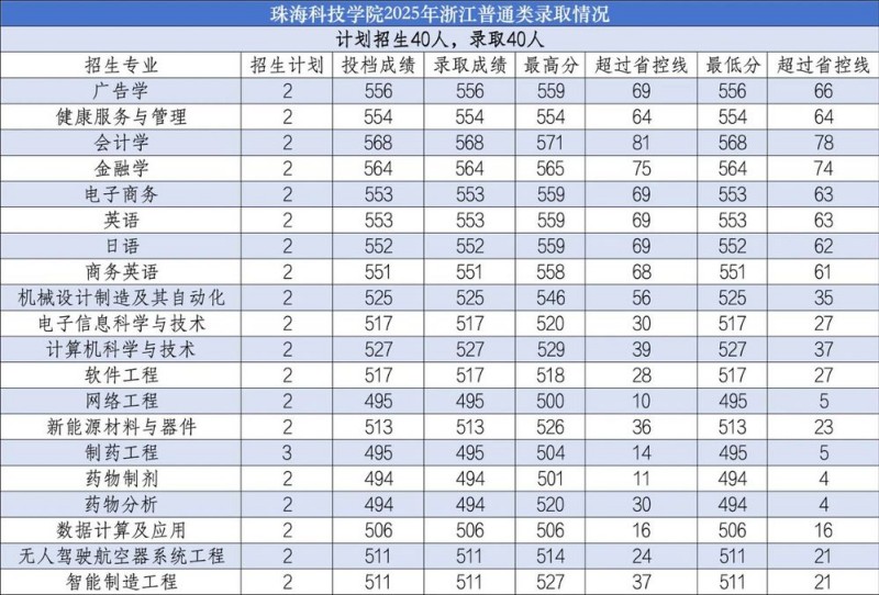 珠海科技大学2025高考分数线