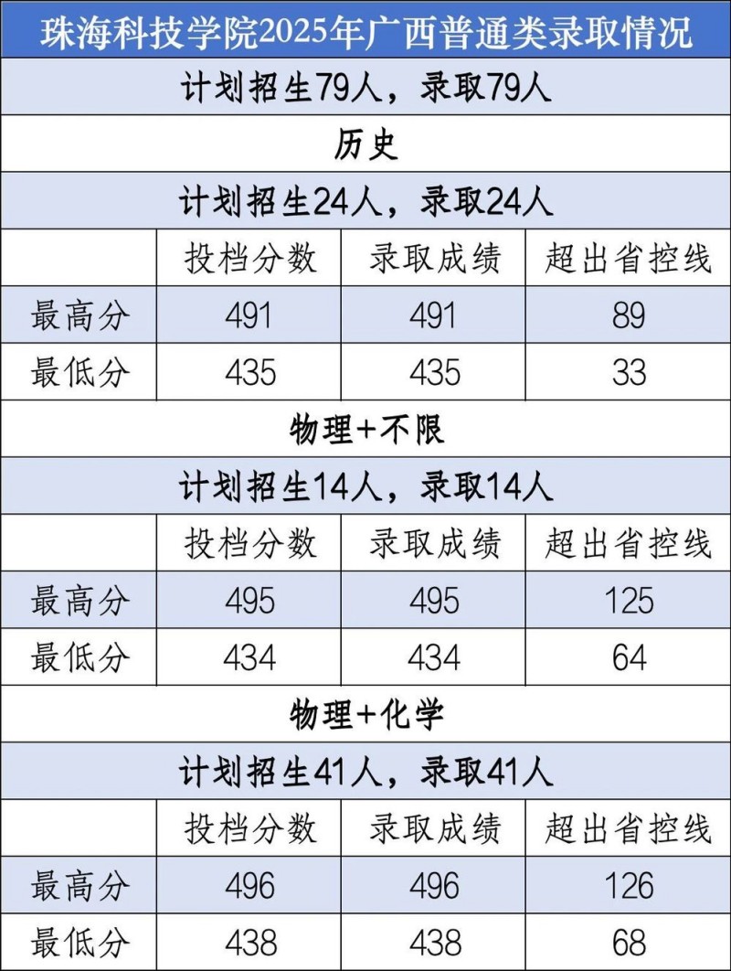 珠海科技大学2025高考广西普通类分数线