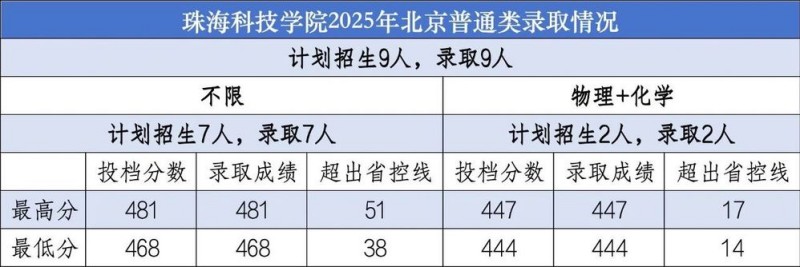 珠海科技大学2025高考北京普通类分数线