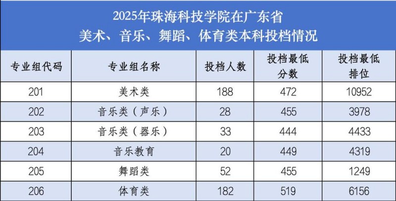 珠海科技大学2025高考广东美术音乐舞蹈体育类分数线